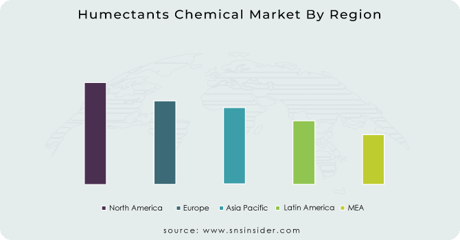Humectants-Chemical-Market-By-Region