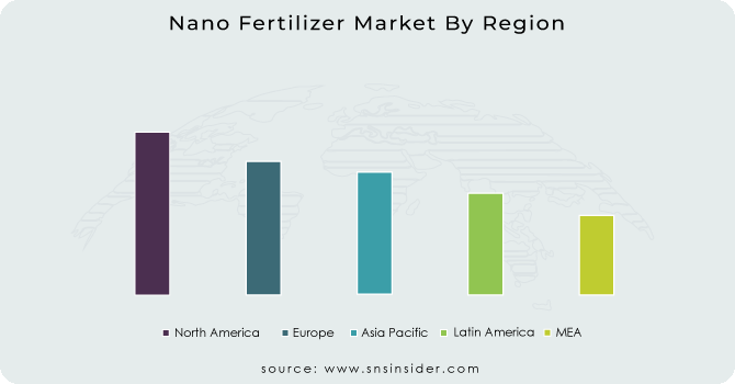 Nano-Fertilizer-Market-By-Region