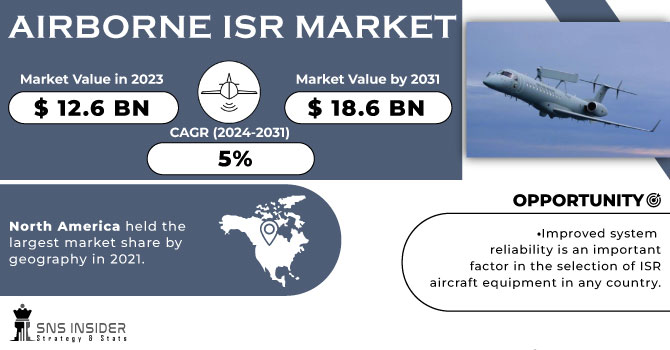 Airborne ISR Market Revenue Analysis