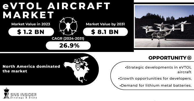 eVTOL Aircraft Market Revenue Analysis