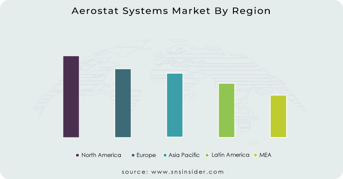 Aerostat Systems Market By Region