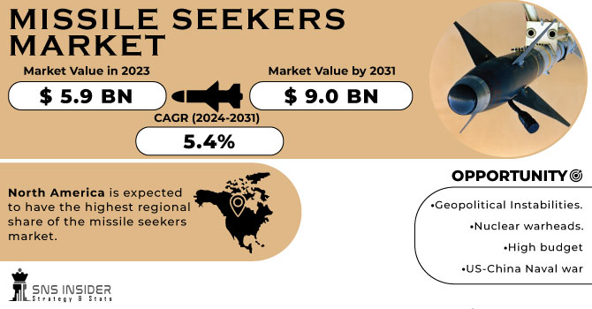 Missile Seekers Market Revenue Analysis