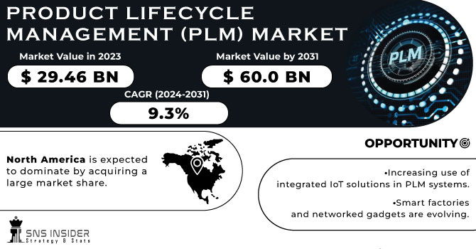 Product Lifecycle Management (PLM) Market Revenue Analysis