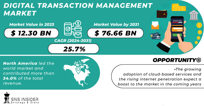 Digital Transaction Management Market Revenue Analysis