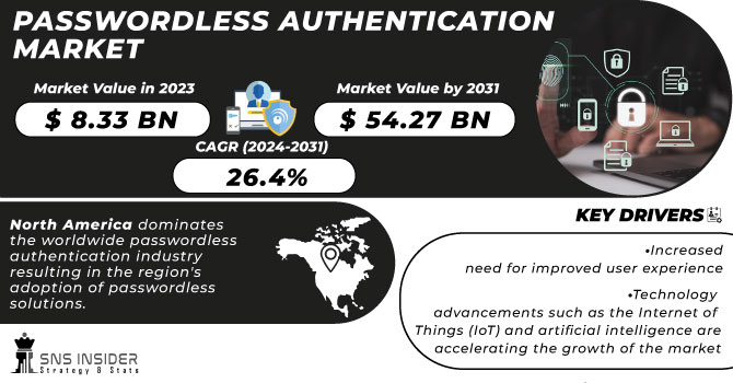 Passwordless Authentication Market Revenue Analysis