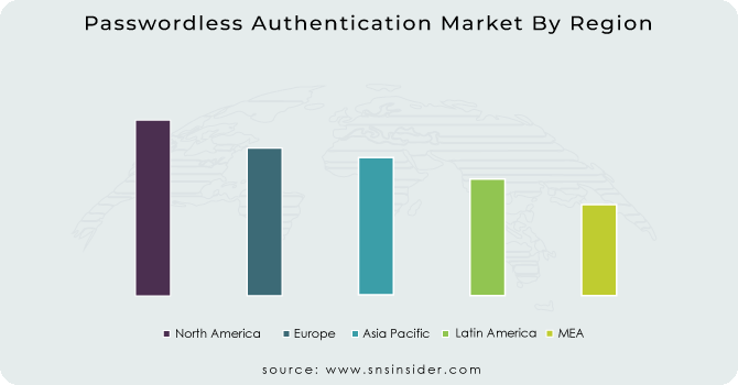 Passwordless Authentication Market By Region