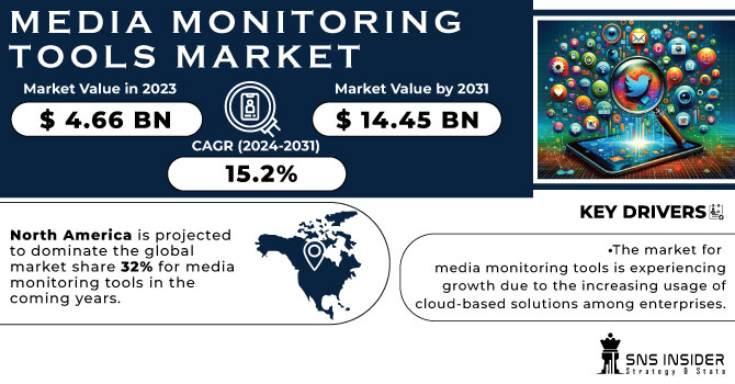 Media Monitoring Tools Market Revenue Analysis