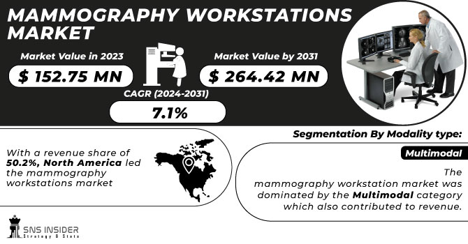 Mammography Workstations Market Revenue Analysis