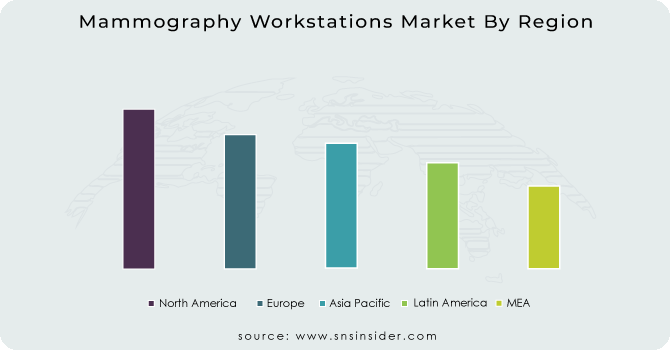 Mammography Workstations Market By Region