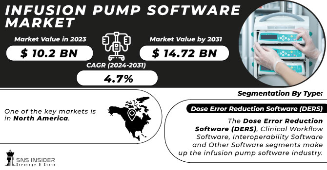 Infusion Pump Software Market Revenue Analysis