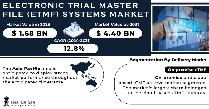 Electronic Trial Master File (eTMF) Systems Market Revenue Analysis