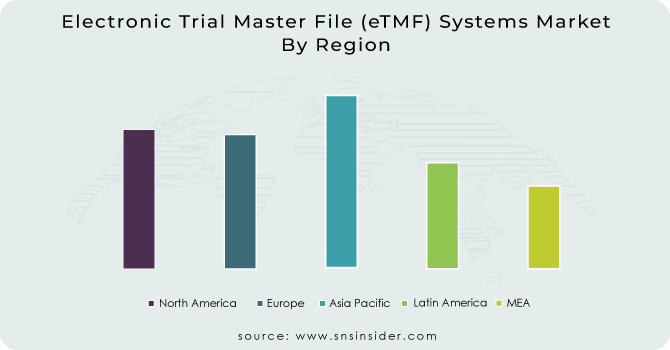 Electronic Trial Master File (eTMF) Systems Market By Region