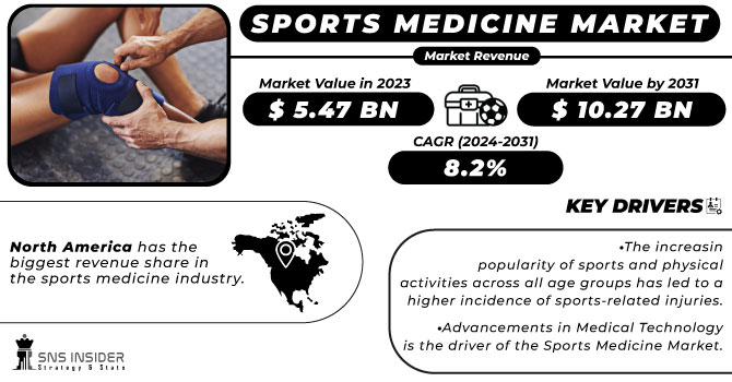 Sports Medicine Market Revenue Analysis