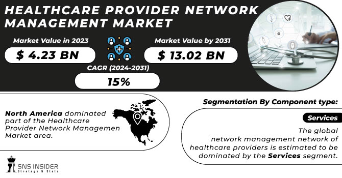 Healthcare Provider Network Management Market Revenue Analysis