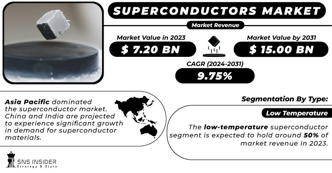 Superconductors Market Revenue Analysis