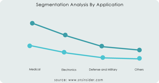 Segmentation-Analysis-By-Application