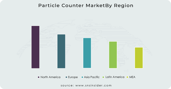 Particle Counter Market By Region