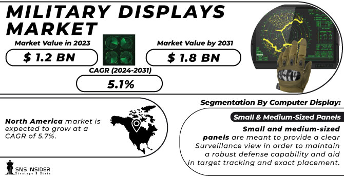 Military Displays Market Revenue Analysis
