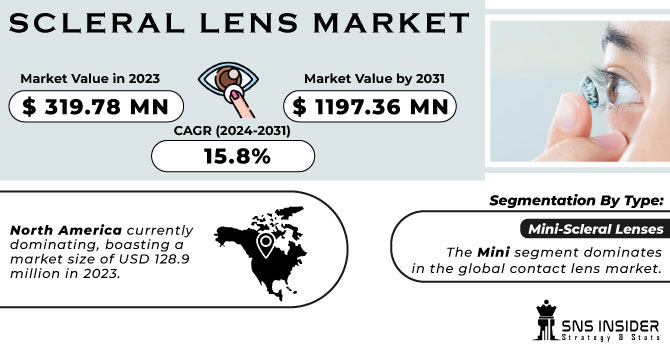 Scleral Lens Market Revenue Analysis
