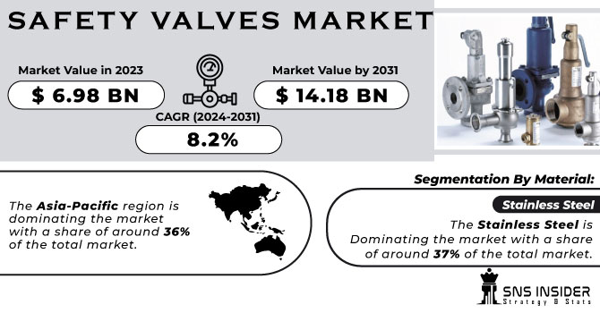 Safety Valves Market Revenue Analysis
