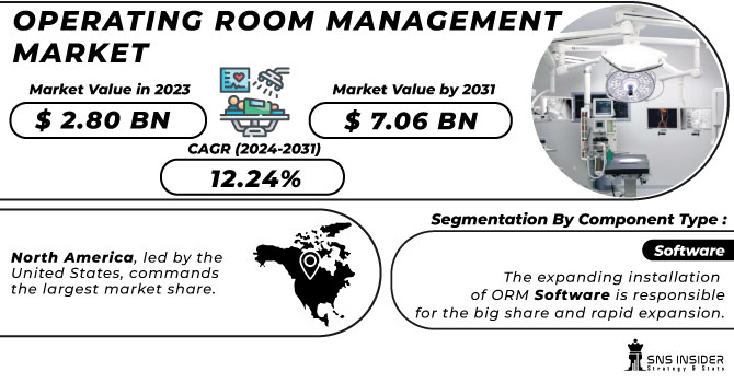 Operating Room Management Market Revenue Analysis