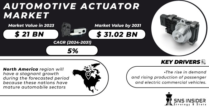 Automotive Actuator Market Revenue Analysis