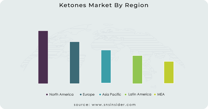 Ketones Market By Region