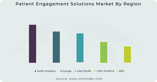 Patient-Engagement-Solutions-Market-By-Region
