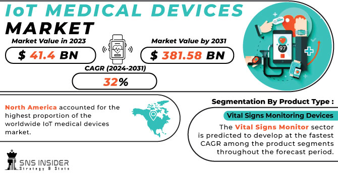 IoT Medical Devices Market Revenue Analysis