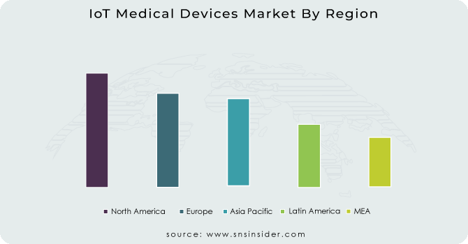 IoT Medical Devices Market By Region