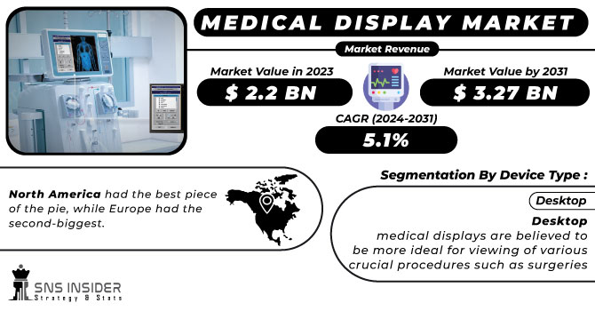 Medical Display Market Revenue Analysis