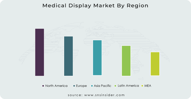 Medical Display Market By Region