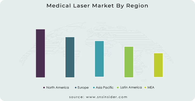 Medical-Laser-Market-By-Region