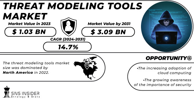 Threat Modeling Tools Market Revenue Analysis