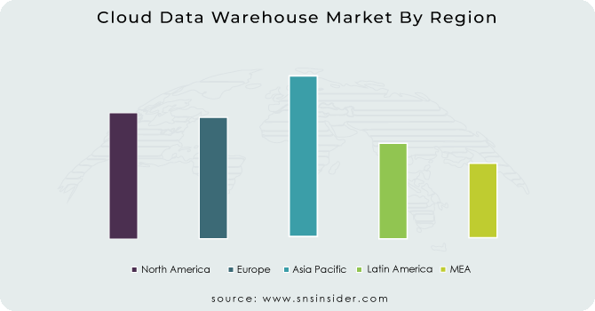 Cloud Data Warehouse Market By Region