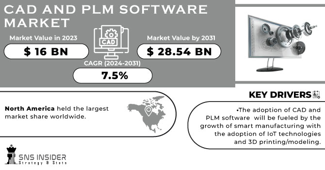 CAD and PLM Software Market Revenue Analysis