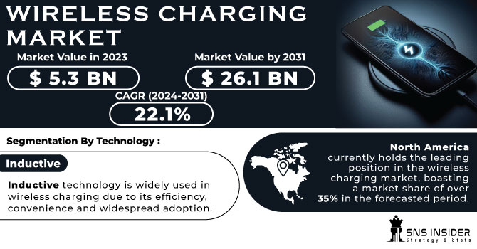 Wireless-Charging-Market Revenue Analysis