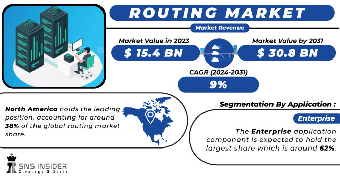 Routing Market Revenue Analysis