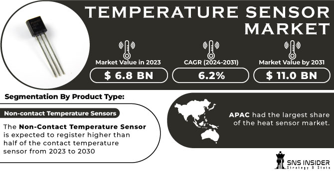 Temperature Sensor Market Revenue Analysis