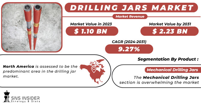 Drilling Jars Market Revenue Analysis