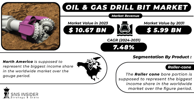 Oil & Gas Drill Bit Market Revenue Analysis