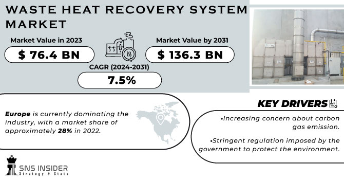 Waste Heat Recovery System Market Revenue Analysis