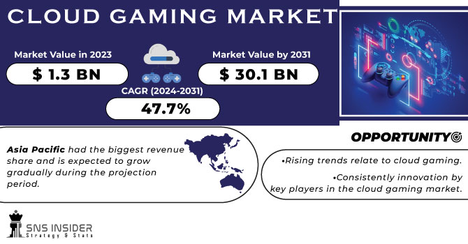 Cloud Gaming Market Revenue Analysis