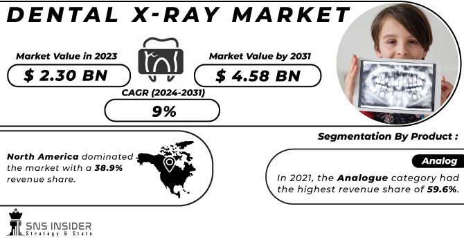 Dental X-Ray Market Revenue Analysis