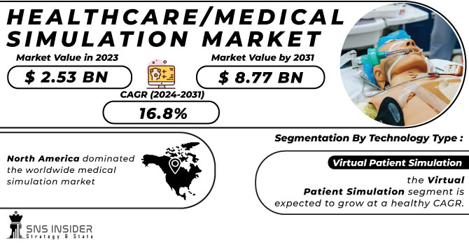 Healthcare Medical Simulation Market Revenue Analysis