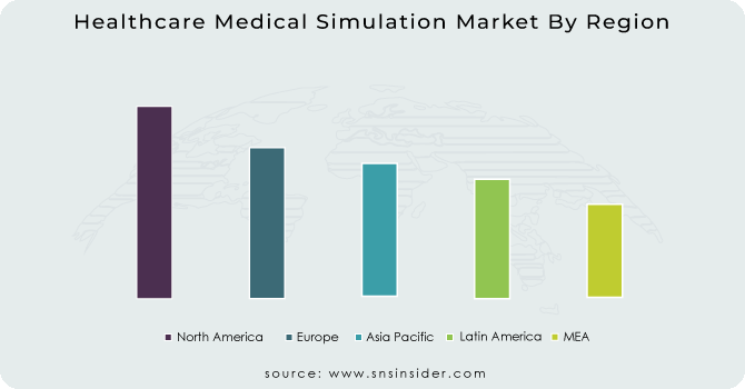 Healthcare Medical Simulation Market By Region