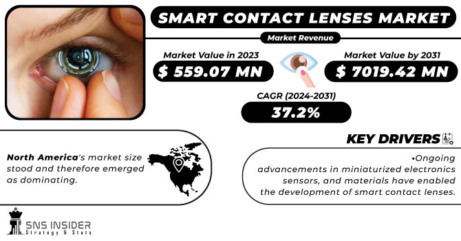 Smart Contact Lenses Market Revenue Analysis