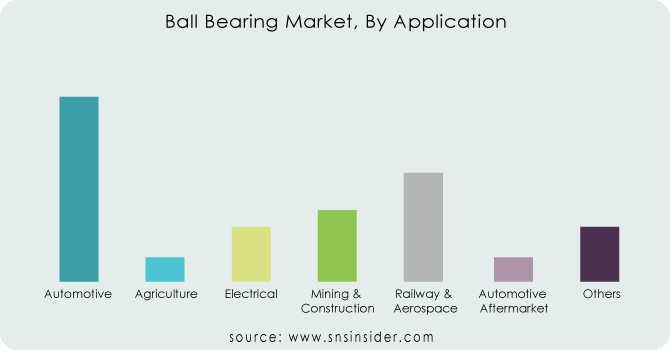 Ball-Bearing-Market-By-Application