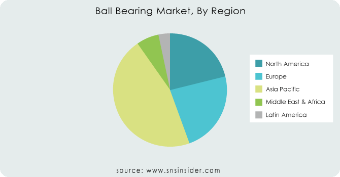Ball-Bearing-Market-By-Region
