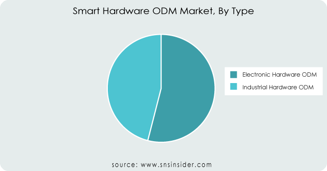 Smart Hardware ODM Market, By Type